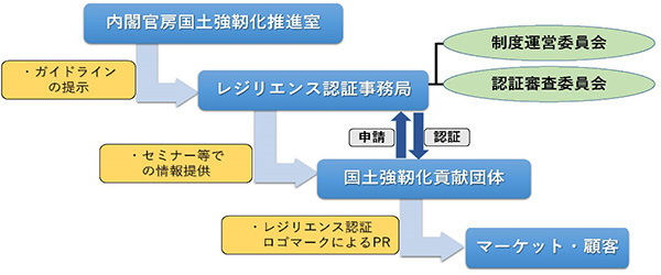 国土強靭化貢献団体認証『レジリエンス認証』制度のフレームワーク